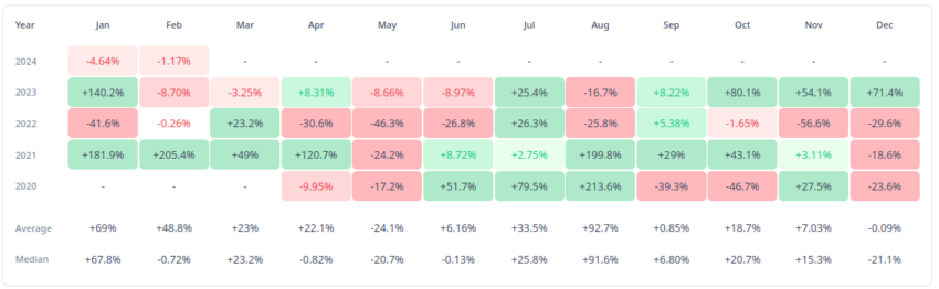 Rendimientos mensuales del precio de Solana. Fuente: CryptoRank