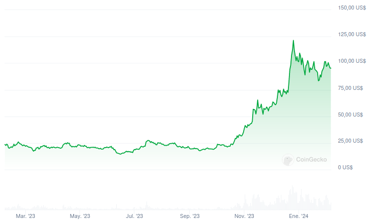 Evolución del precio de SOL - 1 año. Fuente: CoinGecko