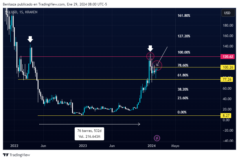 Análisis del precio de SOL. Fuente: TradingView