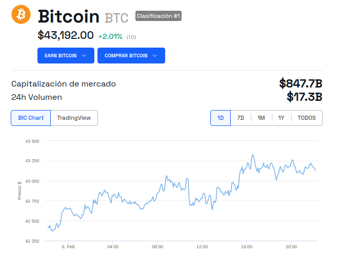 Precio de Bitcoin (BTC) - 24 horas. Fuente: BeInCrypto