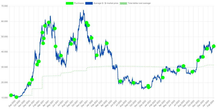 Inversión en Bitcoin por parte de MicroStrategy. Fuente: Saylor Tracker
