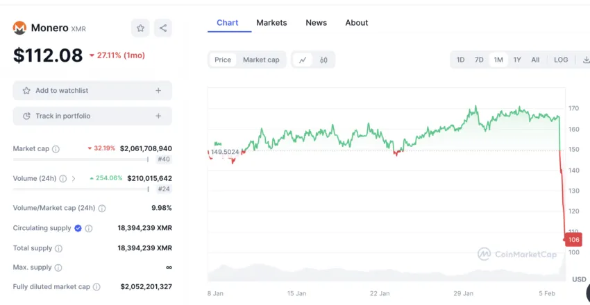El precio de XMR pasó de 167 a 111 dólares, un desplome de 32.6% en menos de 24 horas. Fuente: CoinMarketCap