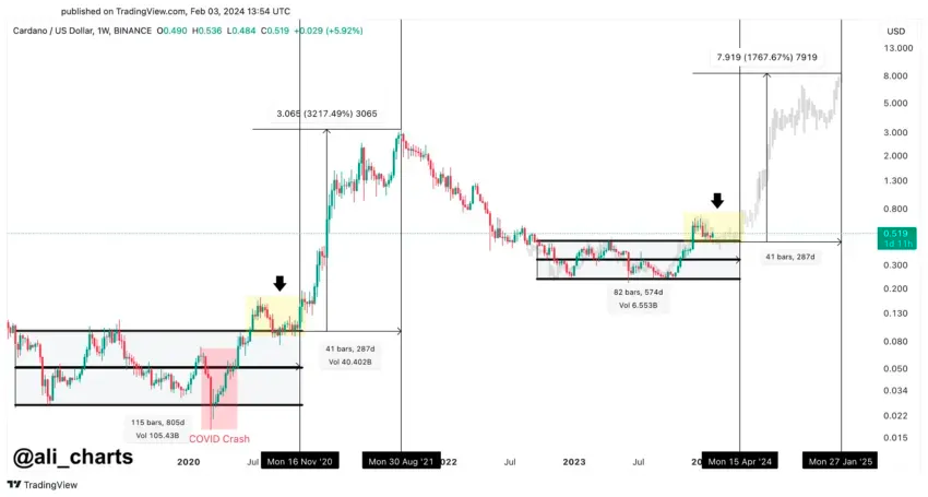 Predicción del movimiento de precios de Cardano (ADA). Fuente: X (Twitter)