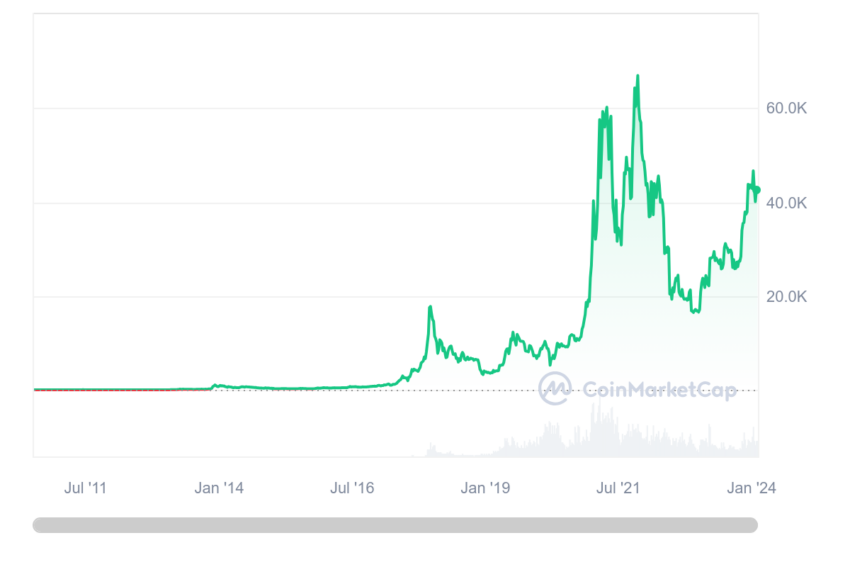 Evolución histórica del precio de Bitcoin. Fuente: CoinMarketCap.