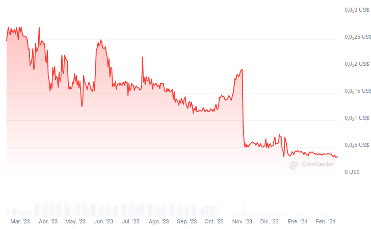 Evolución del precio de SafeMoon (SFM) - 1 año. Fuente: CoinGecko