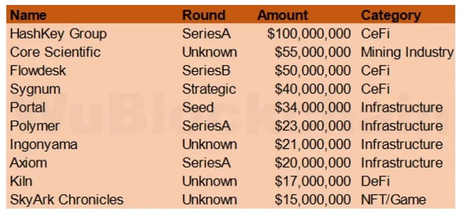 Financiación de empresas de criptomonedas durante el mes de enero. Fuente: Wu Blockchain