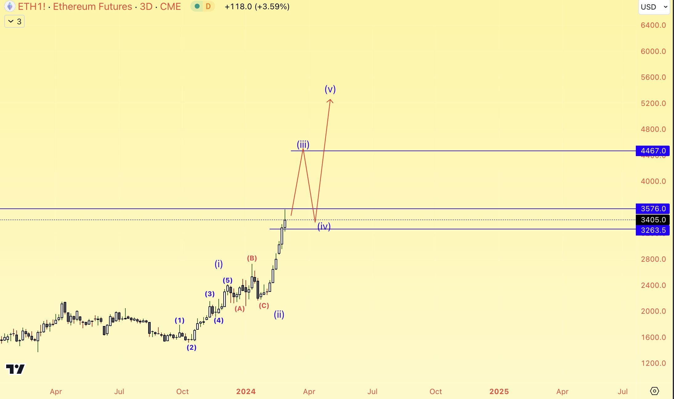 Ethereum (ETH) precio