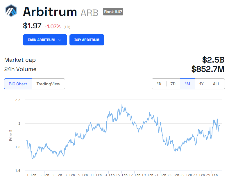 Gráfico del precio de Arbitrum (ARB) - 1M. Fuente: BeInCrypto
Robinhood