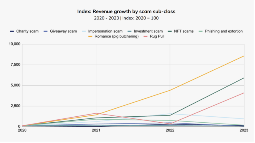 Crecimiento de ingresos por subclase de scams de criptomonedas.