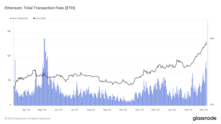 Tarifas de transacción de Ethereum.