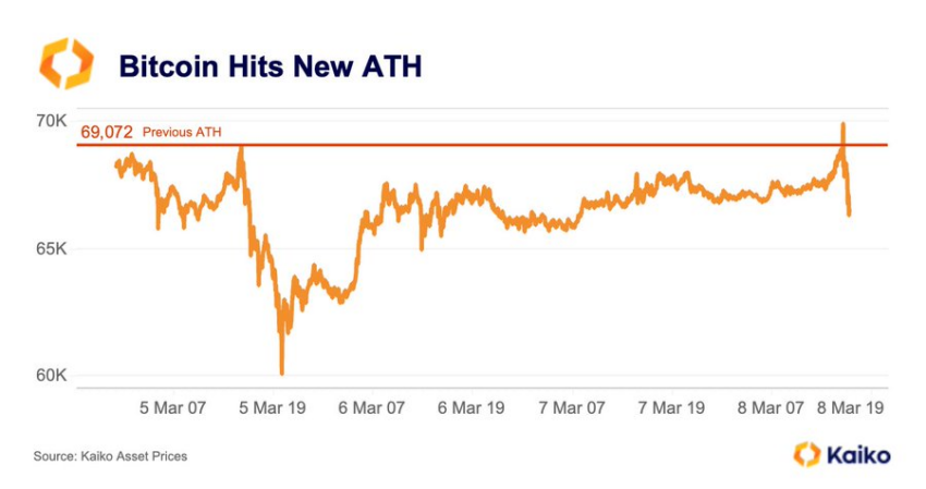 Rendimiento del precio de Bitcoin.