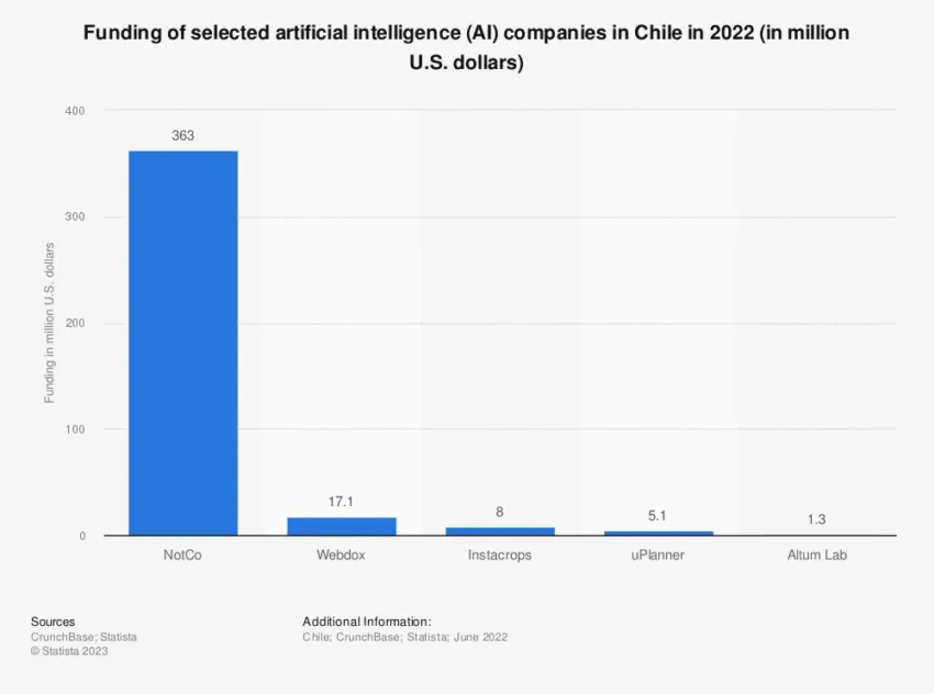 Inversiones en empresas de Chile que utilizan inteligencia artificial (IA) en su modelo de negocio.