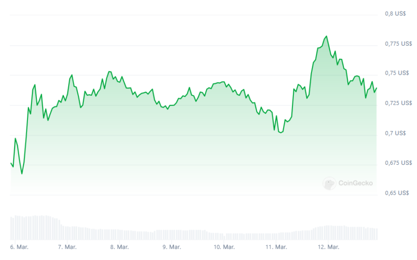 Precio de Cardano luego de talleres blockchain en Petrobras.