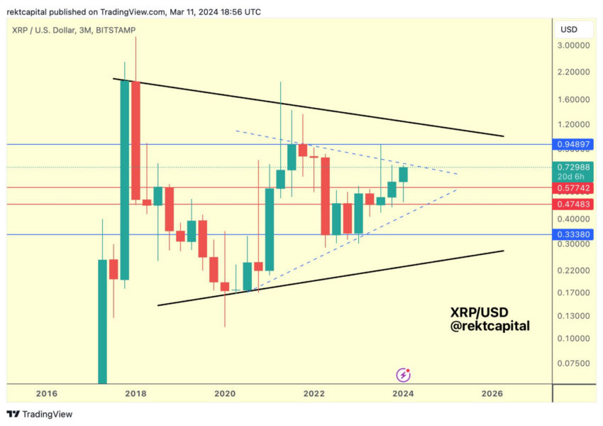Rendimiento del precio de Ripple (XRP).
