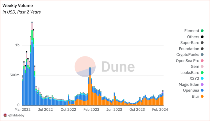 Volumen semanal de NFT.