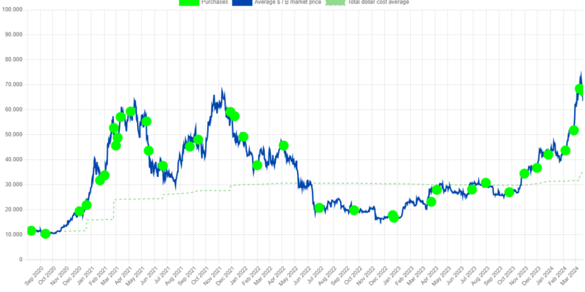 Compras de Bitcoin por parte de MicroStrategy. Fuente: Saylor Tracker