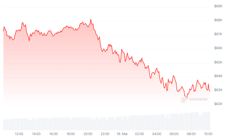 Evolución del precio de Bitcoin (BTC) - 24 horas. Fuente: CoinGecko