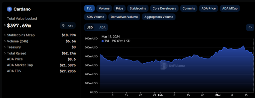 Cardano lidera la actividad de desarrollo.