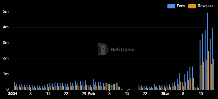 Evolución de las comisiones de Solana durante 2024
boom memecoins