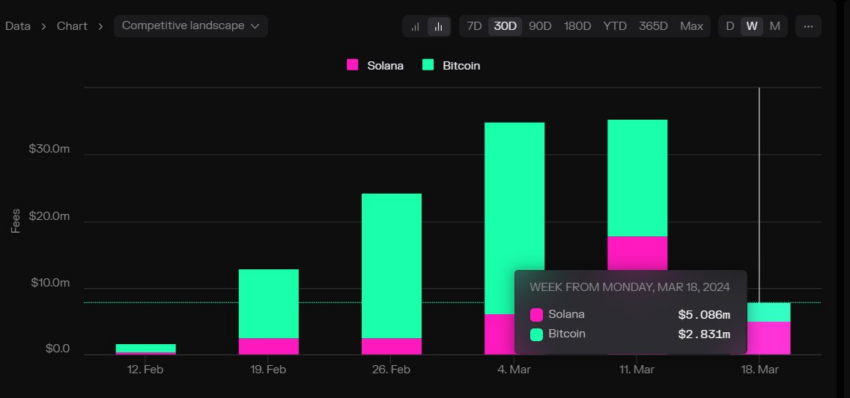 SOL supera a Bitcoin en ingresos por comisiones