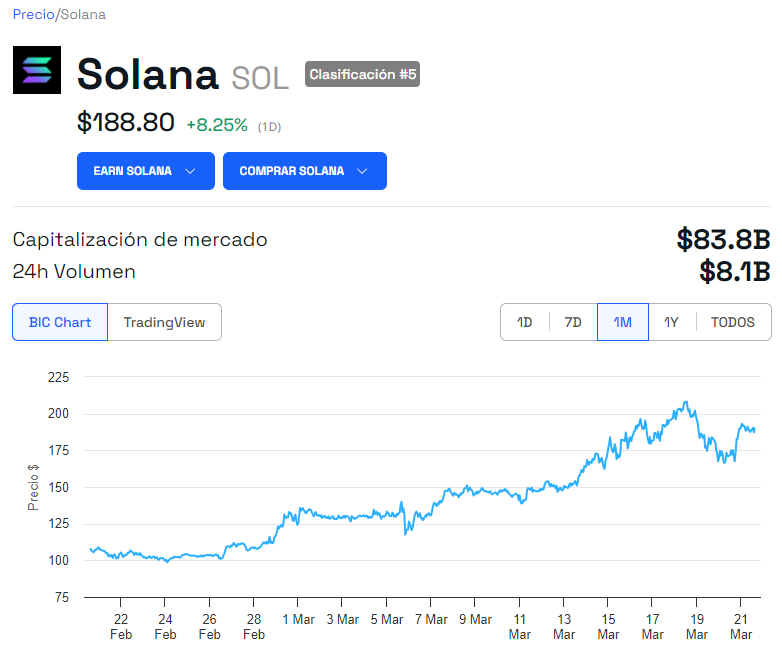 Evolución del precio SOL - 1 mes