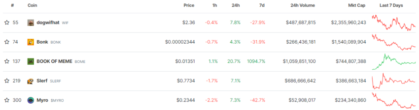 Top 5 memecoins de Solana por capitalización de mercado. Fuente: CoinGecko