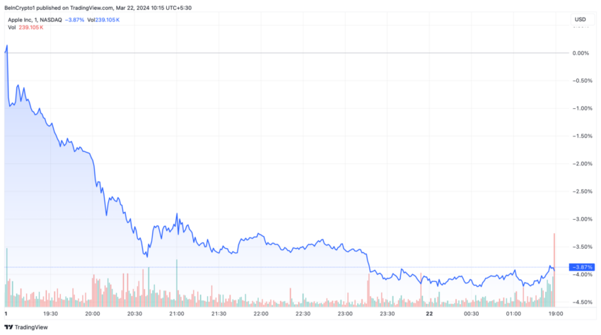 Rendimiento del precio de Apple Inc. (AAPL).