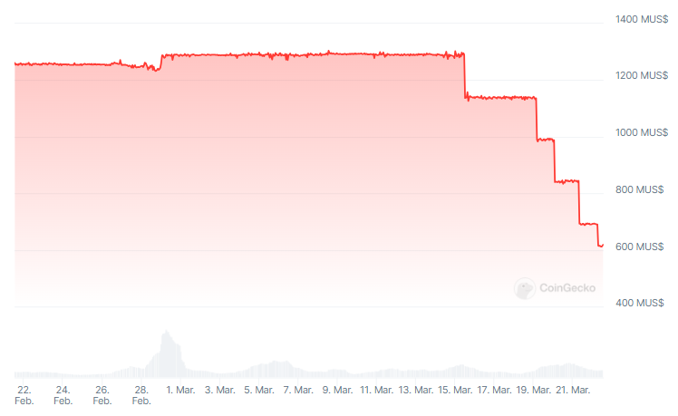 Capitalización de mercado de TrueUSD (TUSD) - 1 mes
Binance