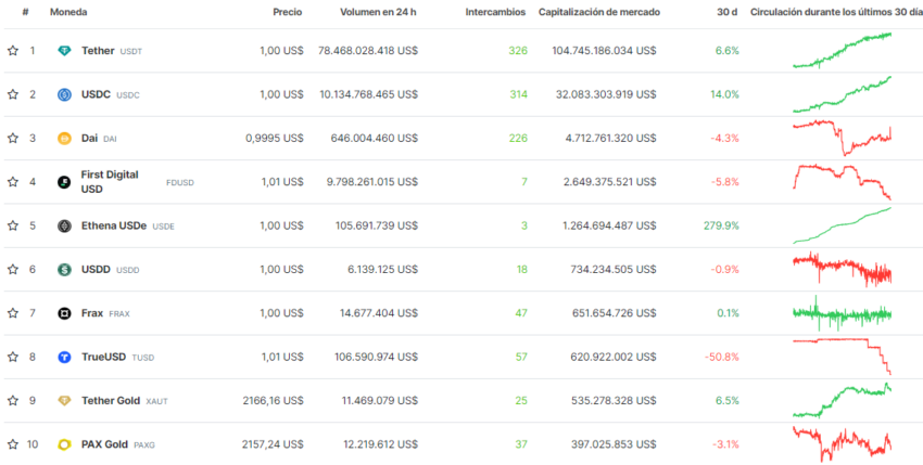 Top stablecoins por capitalización de mercado