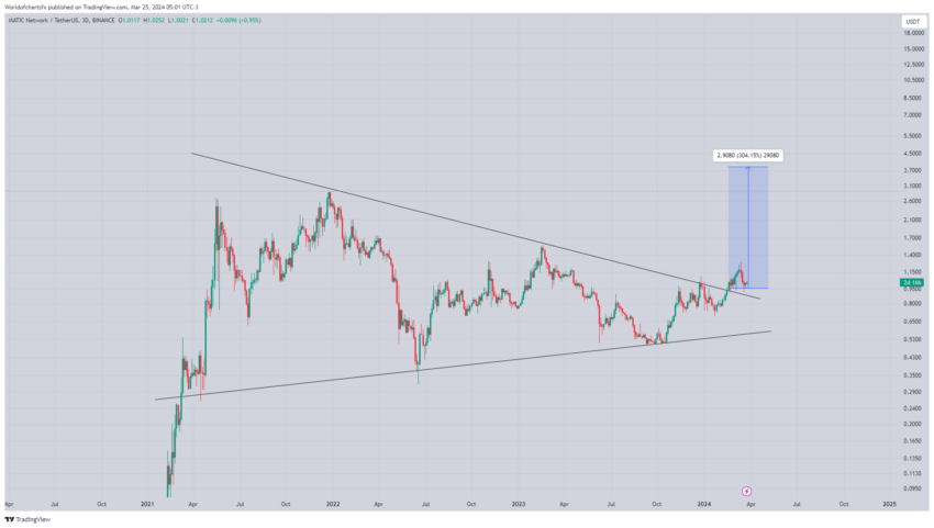 Análisis del precio de Polygon (MATIC)