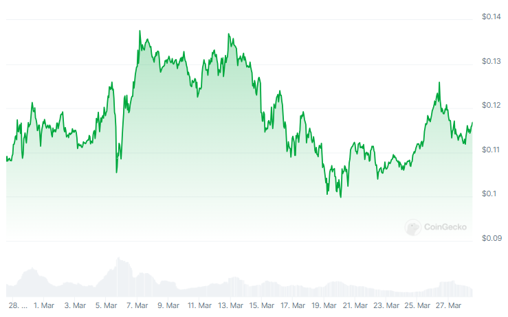 Evolución del precio de HBAR - 1 mes, Fuente: CoinGecko