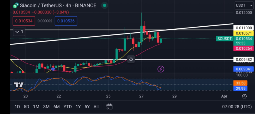 Análisis del precio de Siacoin (SC) - 4 horas. Fuente: X/@Lewis_Crypto0
ChatGPT mejores criptomonedas abril 2024