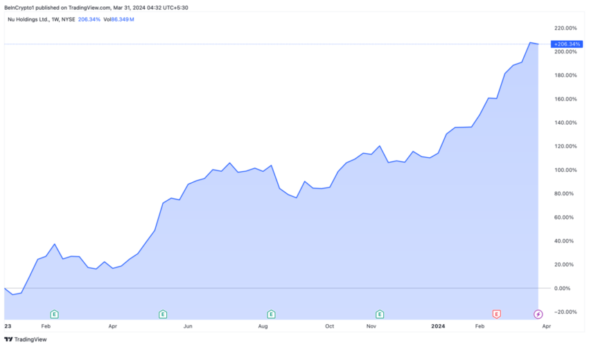 Rendimiento de las acciones de Nu Holdings.