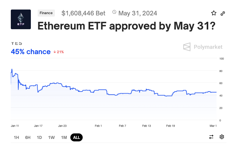 Apuesta por la aprobación del ETF de Ethereum antes del 31 de mayo | Fuente: Polymarket