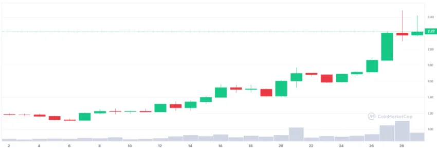 Gráfico de Ergo (ERG/USD).