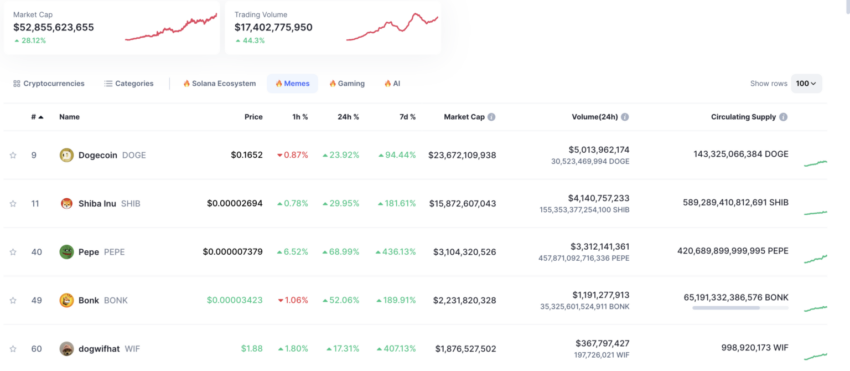 Las mejores criptomonedas meme, algunas criticadas por Vitalik Buterin.