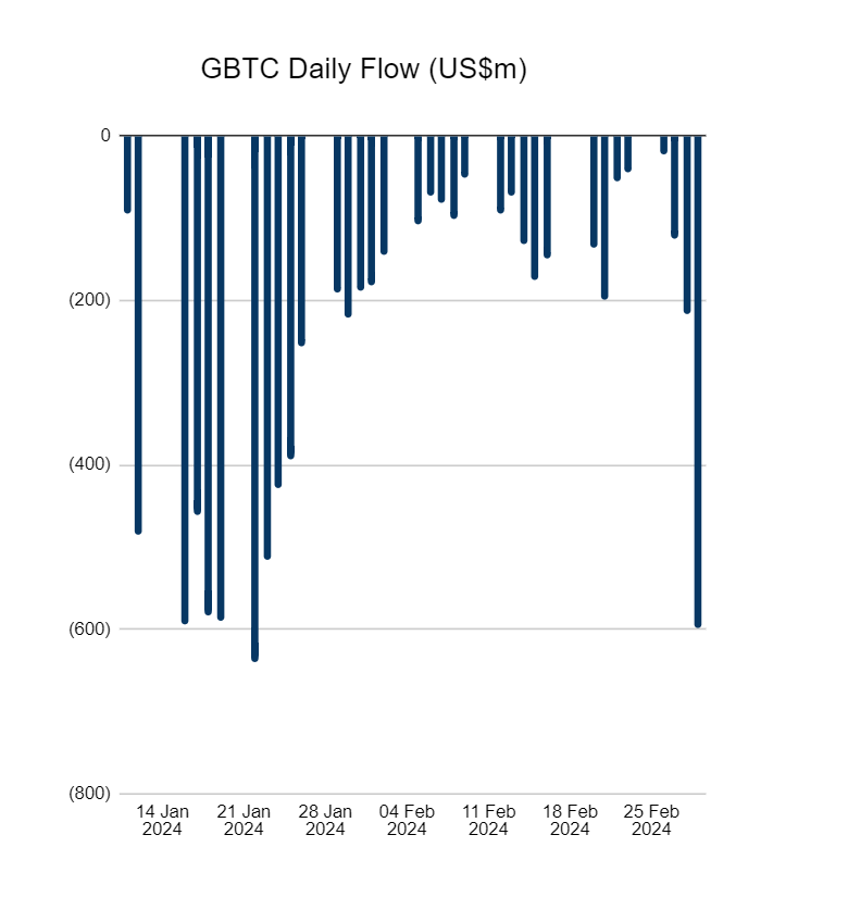 Flujo diario de Grayscale Bitcoin Fund (GBTC). Fuente: Farside Investor