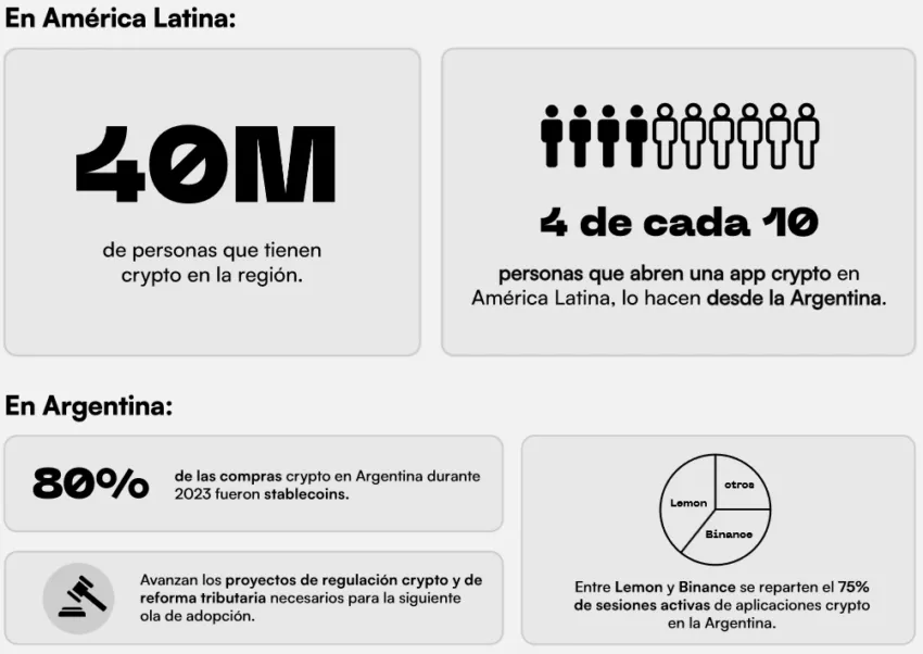 Se estima que 4 de cada 10 monederos cripto en Latinoamérica provienen de Argentina. Fuente: Lemon
Noticias Bitcoin