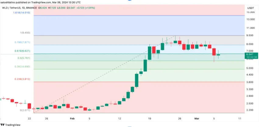 Rendimiento del precio de Worldcoin (WLD). Fuente: TradingView