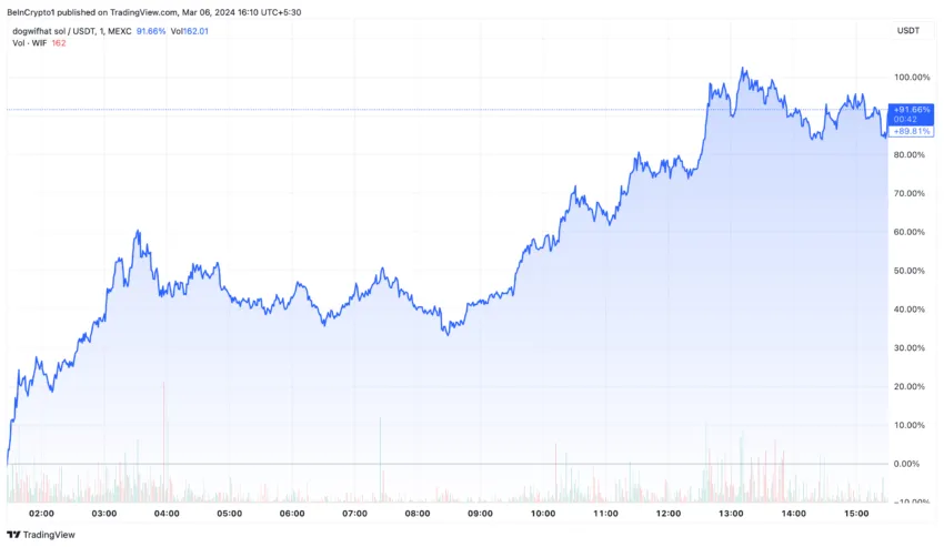 Evolución del precio de Dogwifhat (WIF). Fuente: TradingView