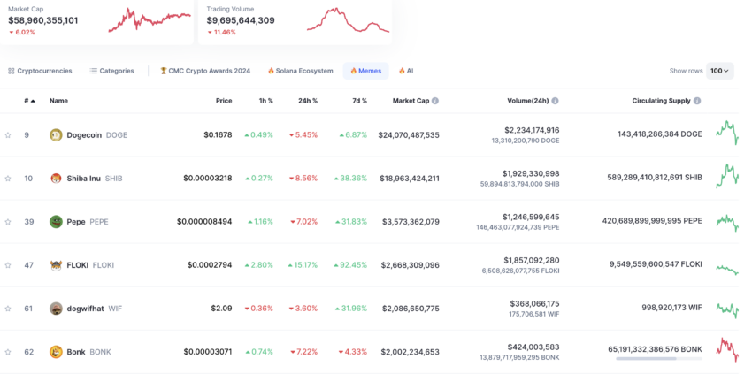 Capitalización de mercado de las memecoins. Fuente: CoinMarketCap