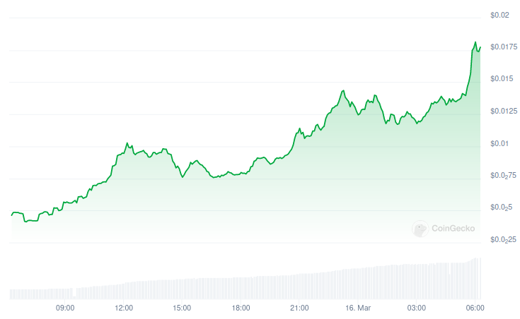 Evolución del precio de BOME - 24 horas. Fuente: CoinGecko