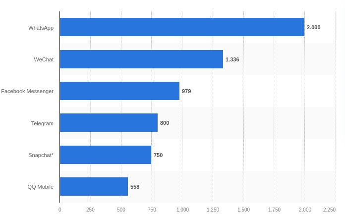 Redes sociales - usuarios activos en 2024 (en millones)
Telegram
España suspensión Telegram