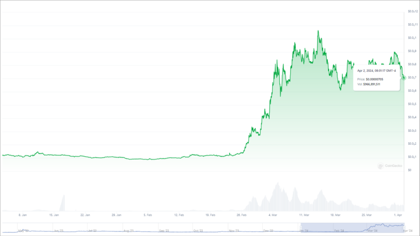 grafica de precio PEPE