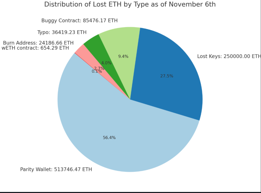 Ethereum perdido a partir de noviembre de 2023.