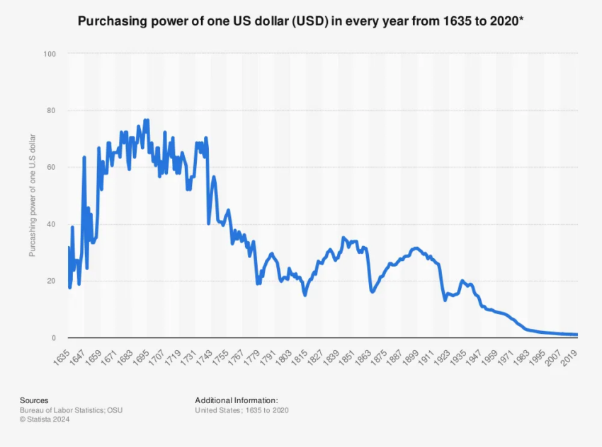 Poder adquisitivo del dólar estadounidense, el cual podría mejorar con Bitcoin.