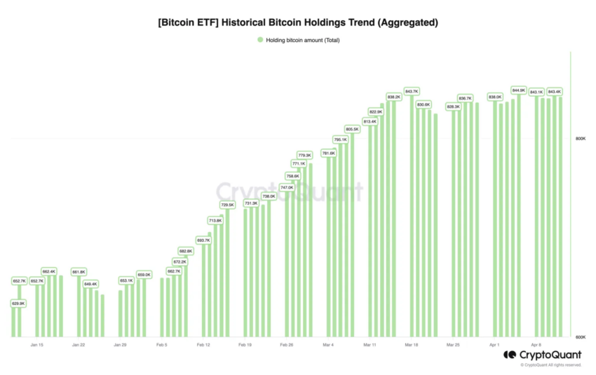 Tenencias históricas de ETF de Bitcoin.