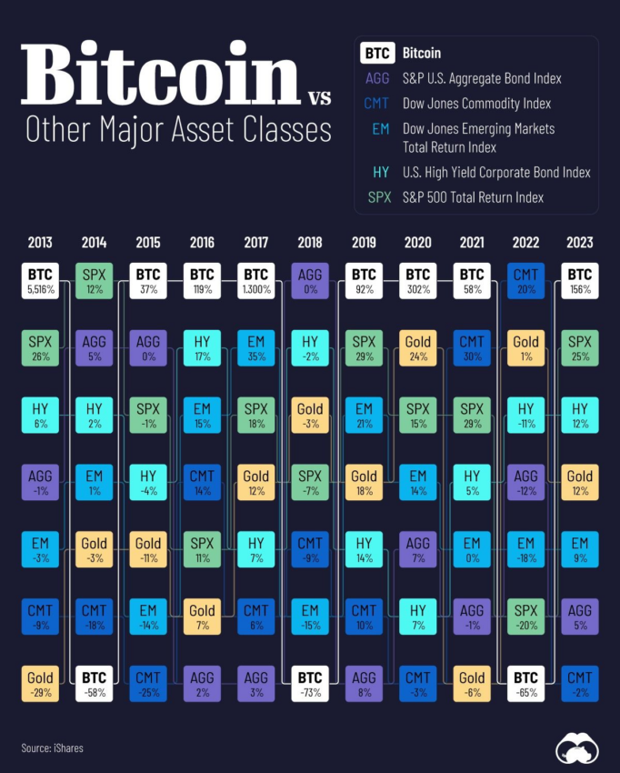 Bitcoin frente a otros activos importantes.
