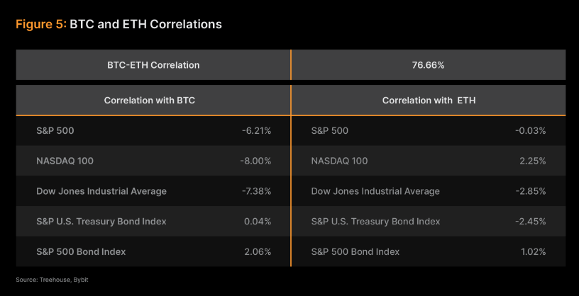 Comparación de coberturas BTC-ETH TradFi.