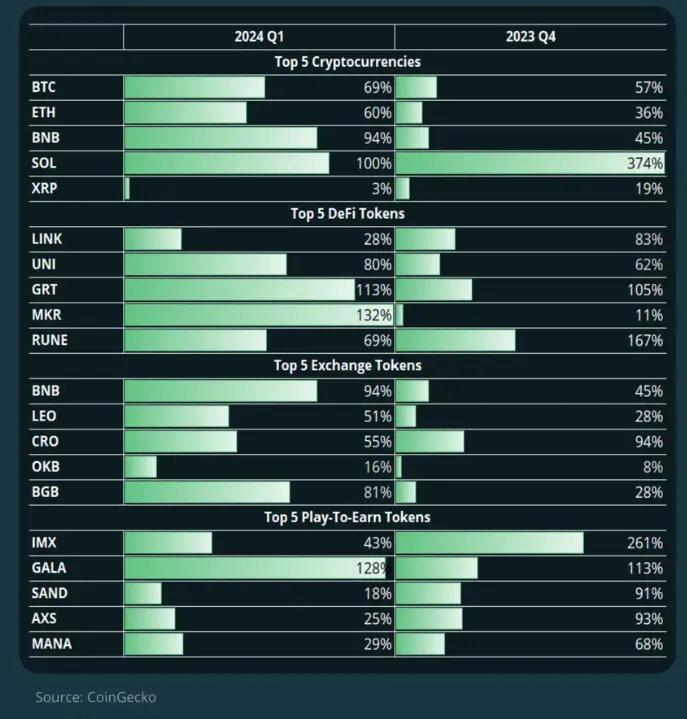 Criptomonedas con mayores ganancias en el primer trimestre de 2024.